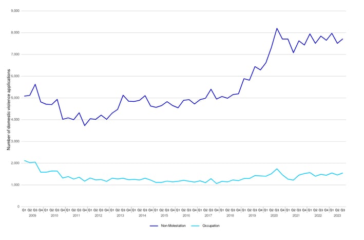 Applications for domestic violence remedy orders, January to March 2009 to July to September 2023