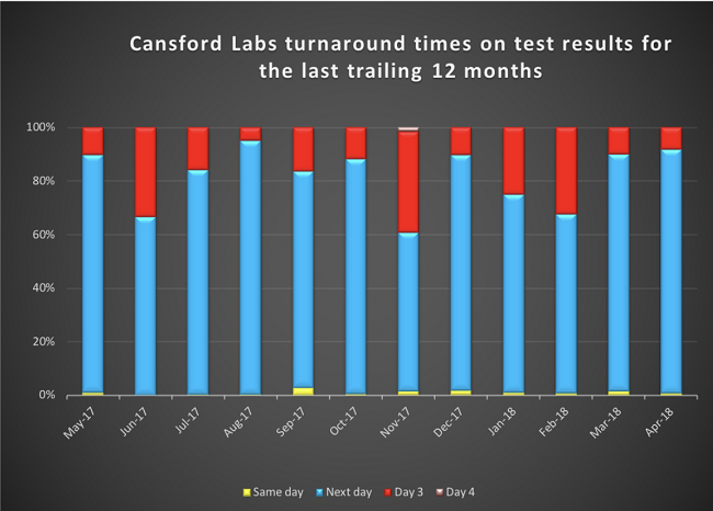 Cansford Labs turnaround times
