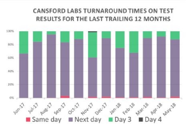 Cansford Turnaround Times