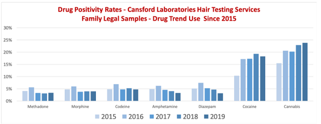 Drug positivity rates family legal samples