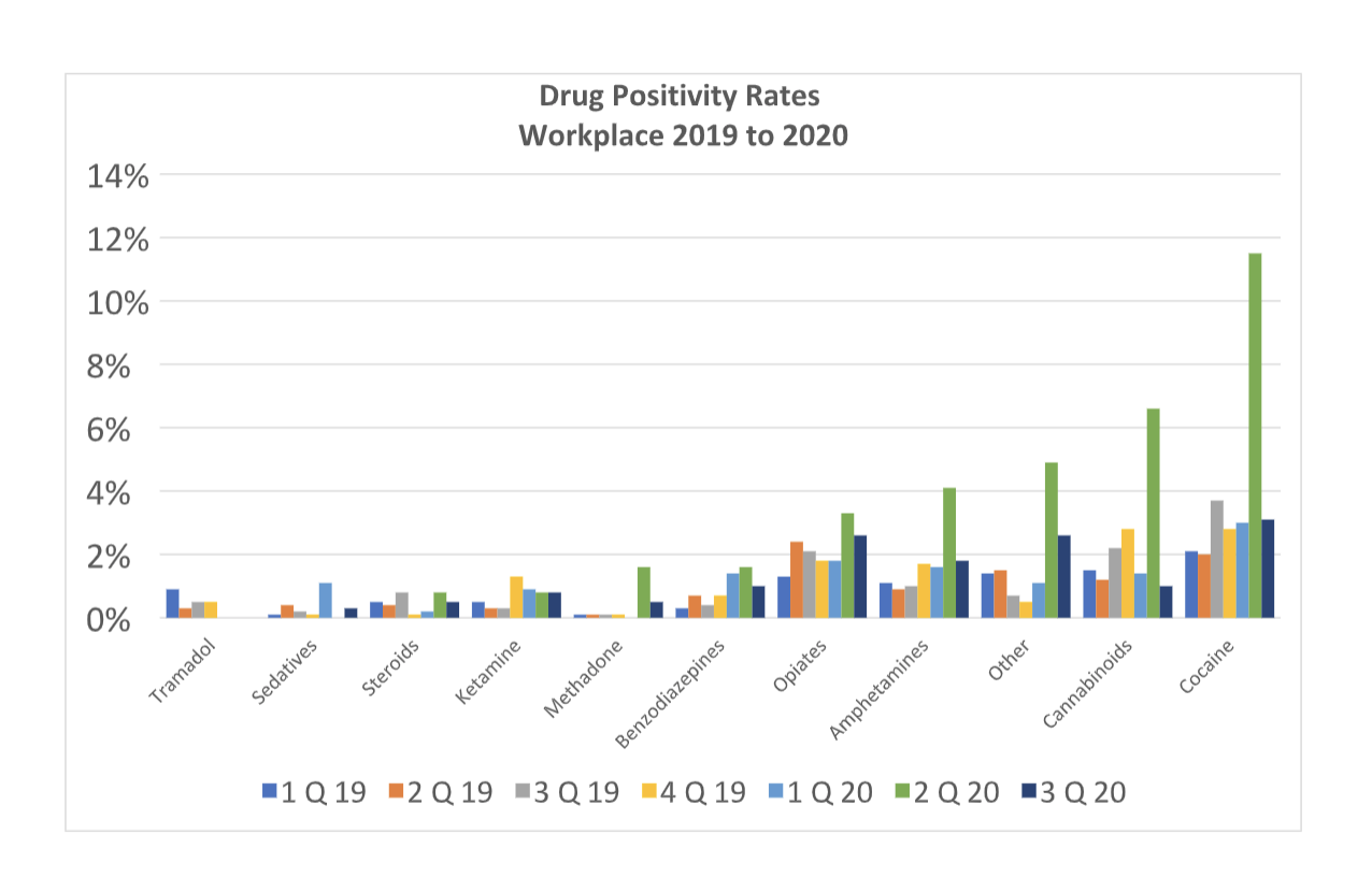 Drug positivity rates