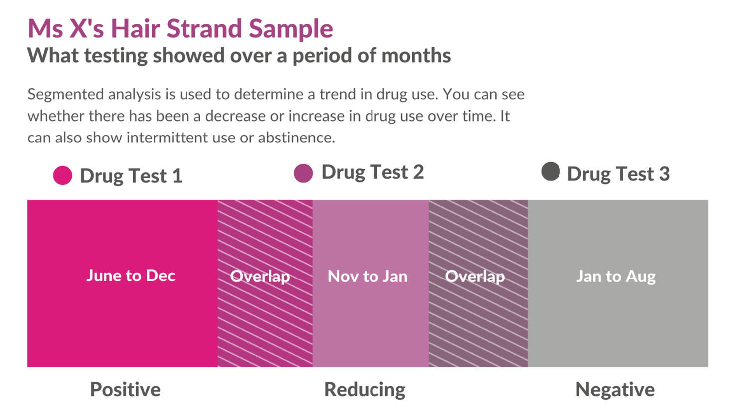 Ms X's hair strand sample and what drug testing showed over a period of months