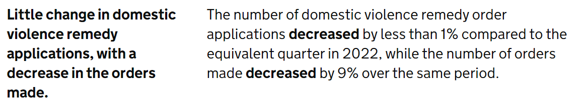 Little change in domestic violence remedy applications, with a decrease in the orders made.
