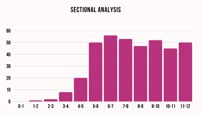 Sectional analysis - windows of detection blog