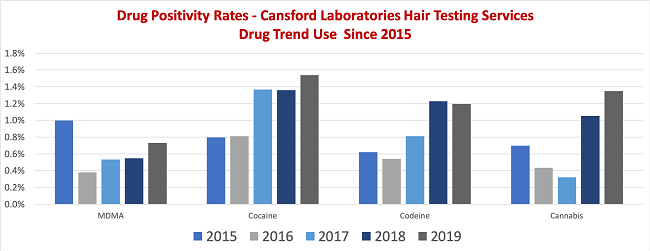 Workplace drug positivity rates UK 2