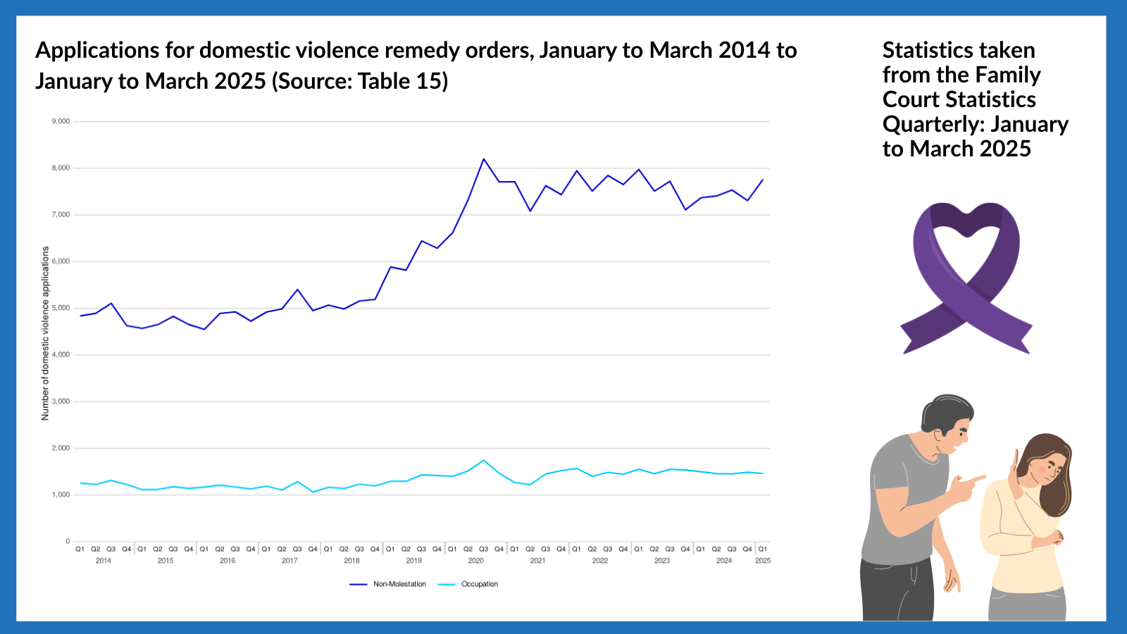 This graphic shows the latest MOJ domestic violence statistics